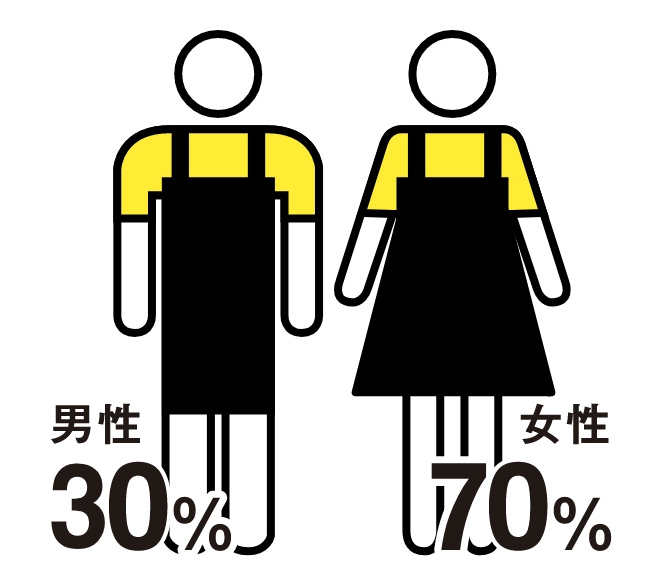 男性30%、女性70%