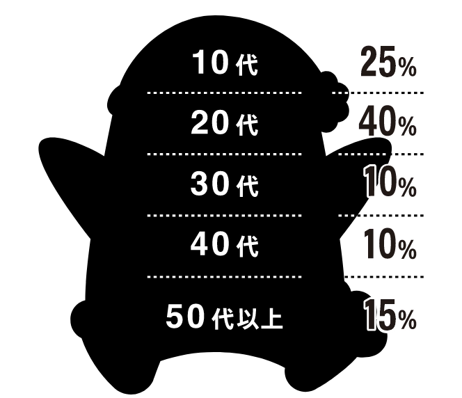 10代25%、20代40%、30代10%、40代10%、50代以上15%