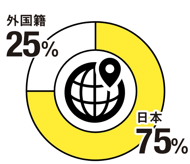 日本75%、外国籍25%