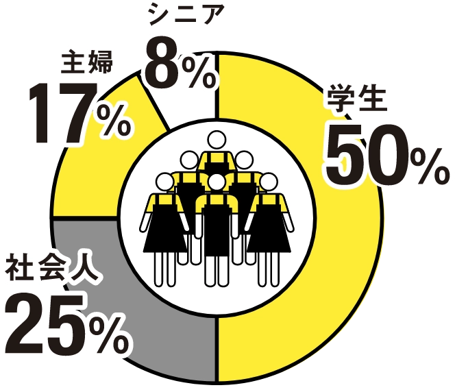 学生50%、社会人25%、主婦17%、シニア8%
